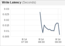rds-wrie-latency